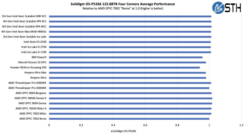 Solidigm D5-P5336 122.88TB by Architecture