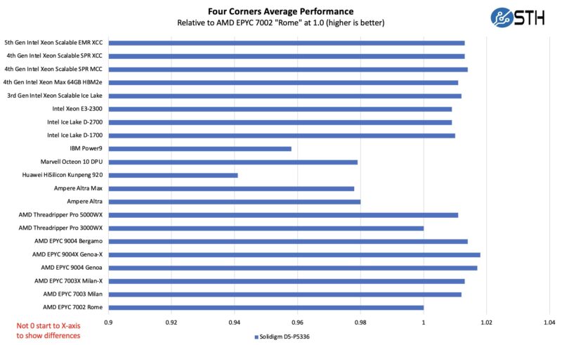 Solidigm D5-P5336 122.88TB by Architecture Zoomed
