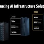 AMD Instinct MI300 To MI400 Rack Scale Infrastructure