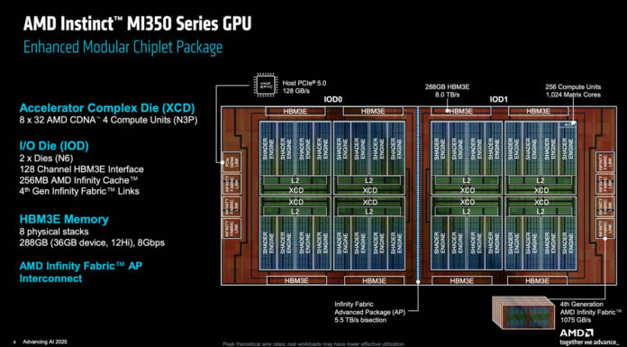 AMD MI350 and CDNA 4 Architecture Launched with ROCm 7 AMD Instinct MI350 Enhanced Modular Chiplet Design And SoC Specs