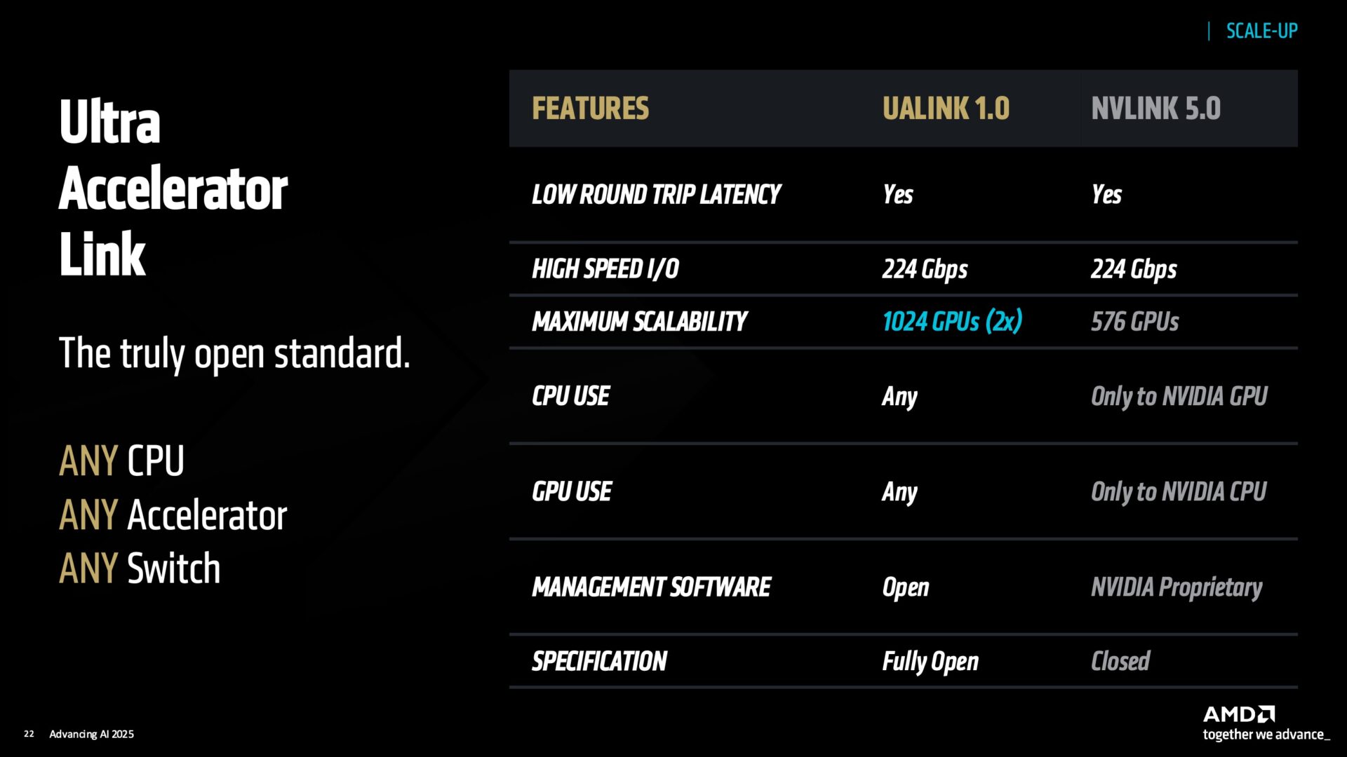 AMD Vulcano 800G NIC Coming As AMD Outlines its UALink and UEC Scale ...