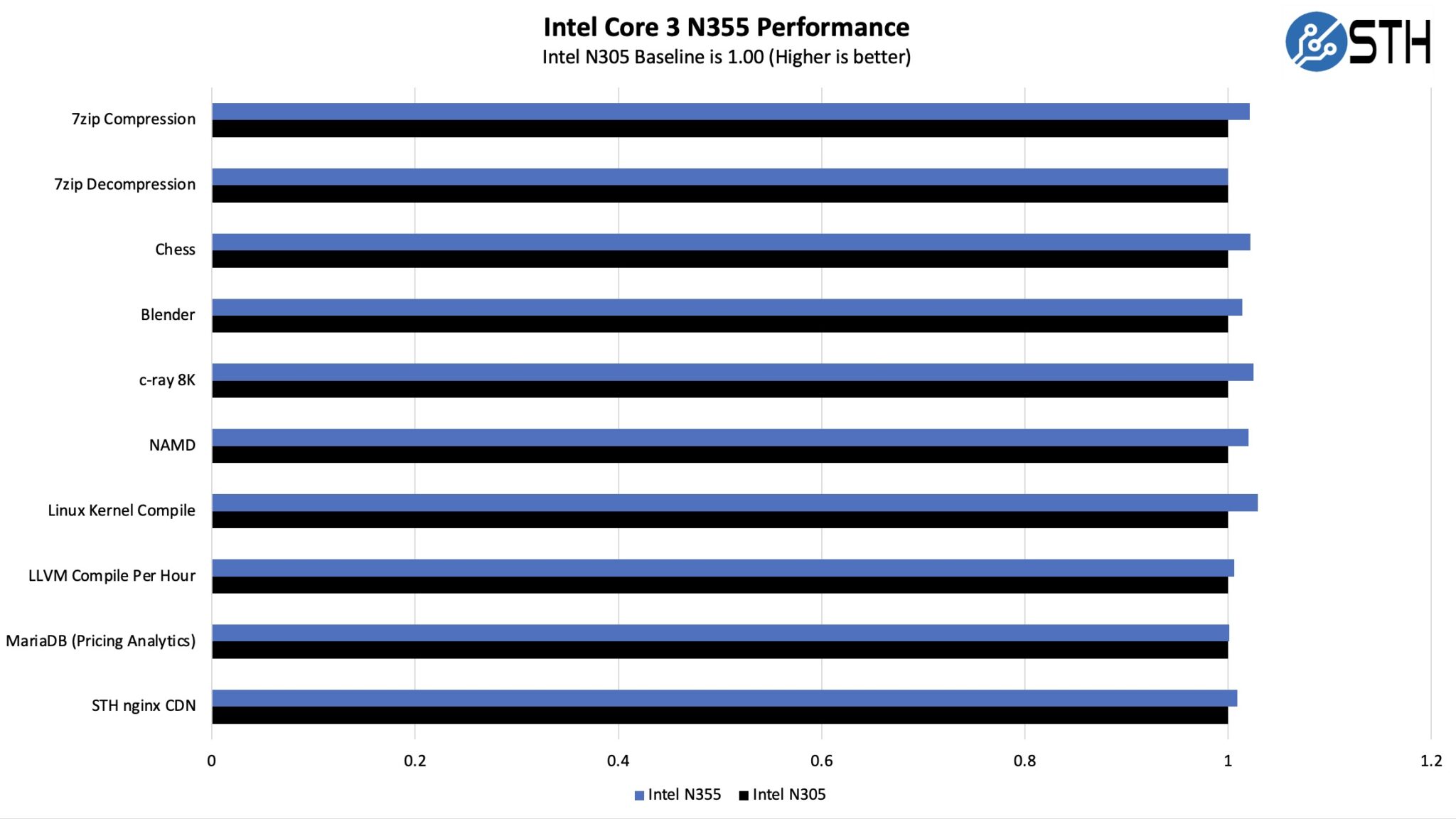 The Intel Core 3 N355 Update Over the Core i3-N305 - Page 2 of 2 ...