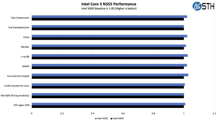 The Intel Core 3 N355 Update Over the Core i3-N305 - Page 2 of 2 ...