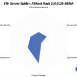 STH Server Spider ASRock Rack 2U12L2S-SIENA