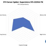 STH Server Spider Supermicro SYS-222HA-TN