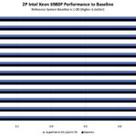 Supermicro SYS-222HA-TN Performance