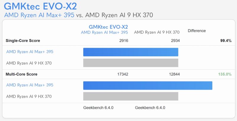 GMKtec EVO-X2 AMD Ryzen AI Max 395 versus Ryzen AI 9 370 Geekbench 6 CPU