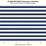Gigabyte G893-ZX1-AAX2 AMD EPYC 9965 Performance to Baseline