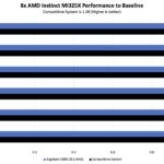Gigabyte G893-ZX1-AAX2 AMD Instinct MI325X Performance to Baseline