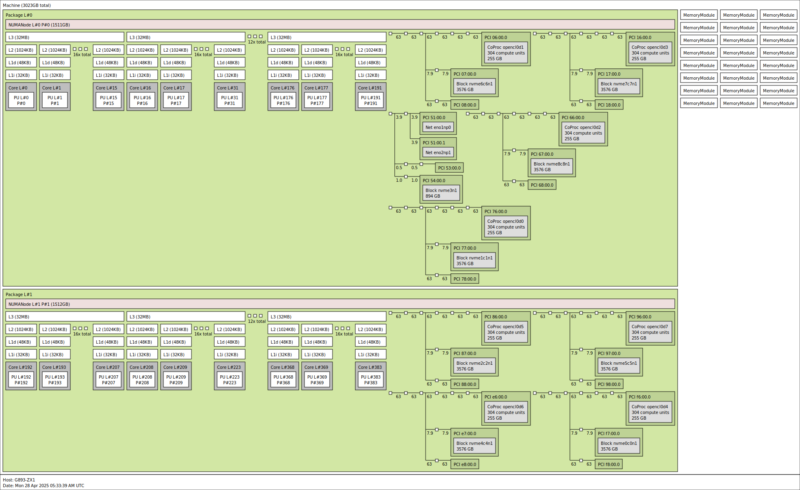 Gigabyte MI325X Topology