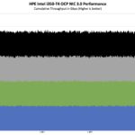 HPE OCP NIC 3.0 Intel I350 T4 Performance