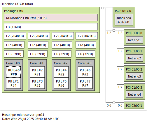 HPE ProLiant Microserver Gen11 Topology