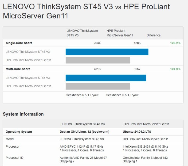 HPE ProLiant Microserver Gen11 With Intel Xeon E 2434 Versus Lenovo ThinkSystem ST45 V3 With AMD EPYC 4124P Geekbench 5 Comparison