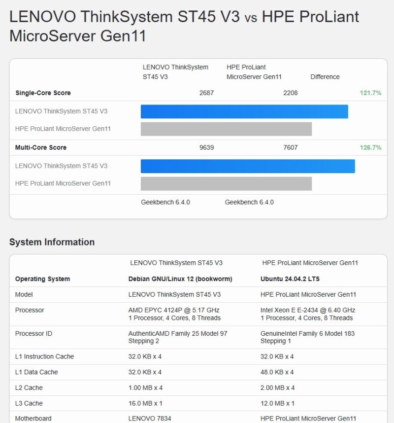 HPE ProLiant Microserver Gen11 With Intel Xeon E 2434 Versus Lenovo ThinkSystem ST45 V3 With AMD EPYC 4124P Geekbench 6 Comparison