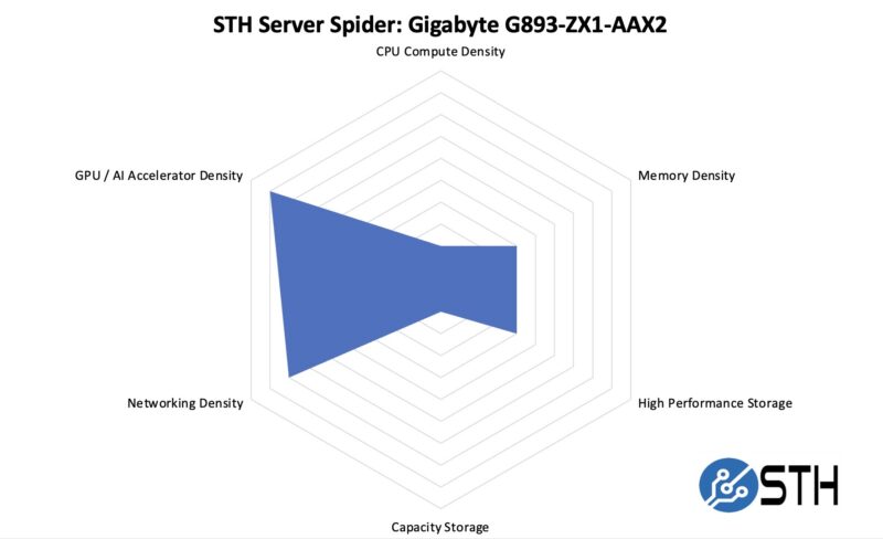 STH Server Spider Gigabyte G893 ZX1 AAX2