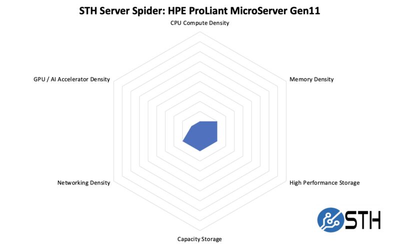 STH Server Spider HPE ProLiant MicroServer Gen11