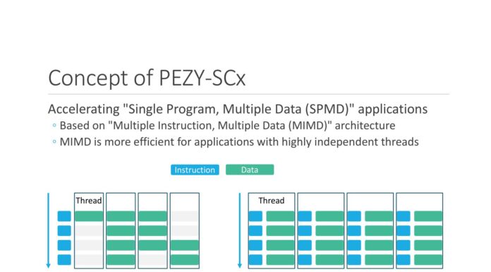 Pezy Computing’s PEZY-SC4s, A MIMD Many-Core Architecture at Hot Chips 2025 PEZY MIMD
