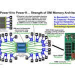 Power11 OMI Memory