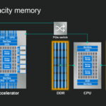 High-capacity memory