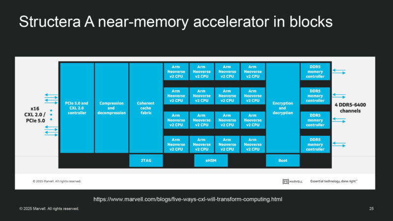 Structera A near-memory accelerator in blocks