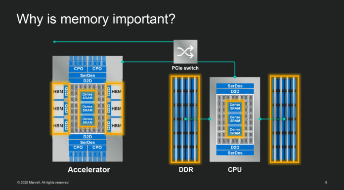 Marvell Shows Dense SRAM Custom HBM and CXL with Arm Compute at Hot Chips 2025 Why Is Memory Important