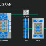 Embedded SRAM