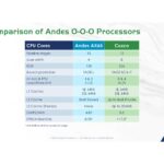 Andes CPU Core Comparison