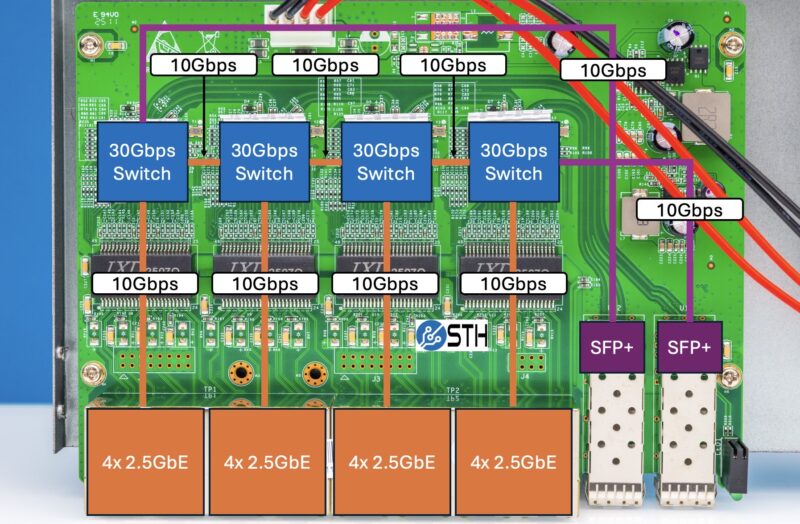 4x 30Gbps Inexpensive 2.5GbE And 10G Switch Diagram Close