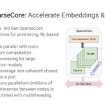 4th Gen SparseCore: Accelerate Embeddings & Collectives