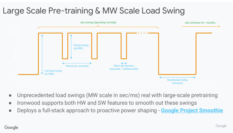 Large Scale Pre-training & MW Scale Load Swing