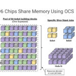 TPUv4: 4096 Chips Share Memory Using OCS