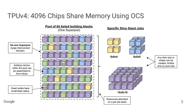 TPUv4: 4096 Chips Share Memory Using OCS