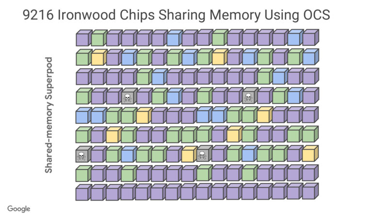 9216 Ironwood Chips Sharing Memory Using OCS