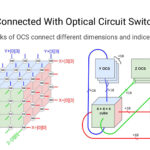 Racks Are Connected With Optical Circuit Switches (OCS)