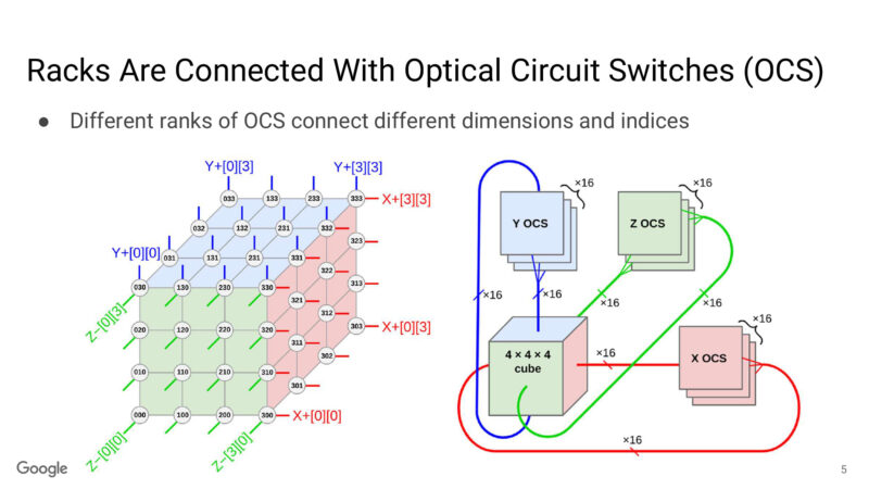 Racks Are Connected With Optical Circuit Switches (OCS)