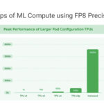 42.5 Exaflops of ML Compute using FP8 Precision