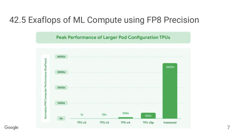 42.5 Exaflops of ML Compute using FP8 Precision