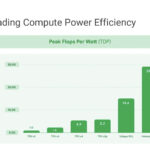 Industry-leading Compute Power Efficiency