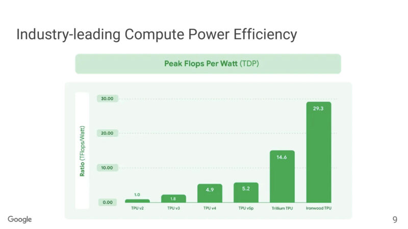 Industry-leading Compute Power Efficiency