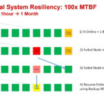 Hierarchical System Resiliency: 100x MTBF