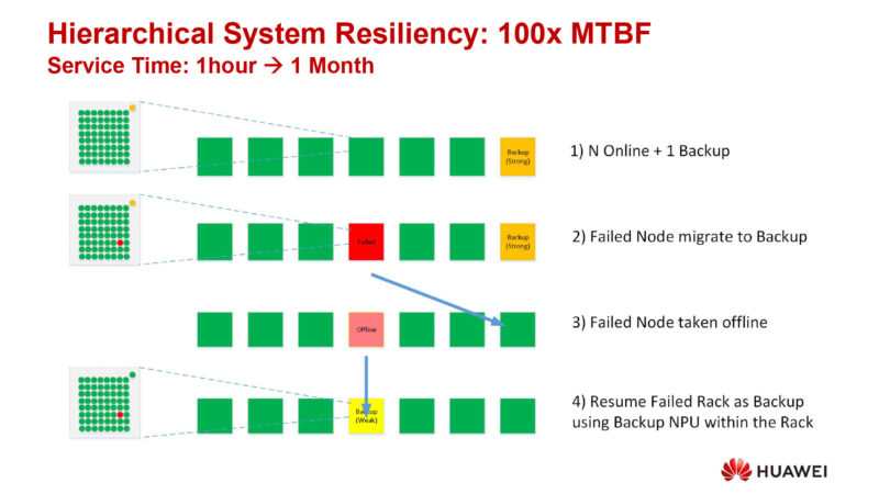 Hierarchical System Resiliency: 100x MTBF