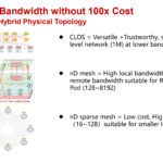 100x Node Bandwidth without 100x Cost
