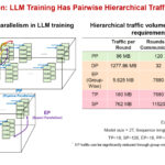 Key Observation: LLM Training Has Pairwise Hierarchical Traffic Patterns