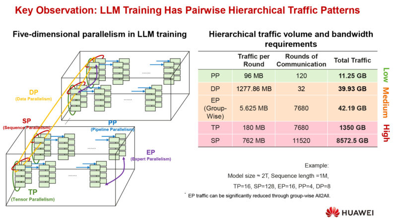 Key Observation: LLM Training Has Pairwise Hierarchical Traffic Patterns