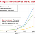 System Cost Comparison Between Clos and UB-Mesh