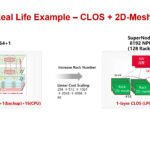 8K Node Real Life Example – CLOS + 2D-Mesh