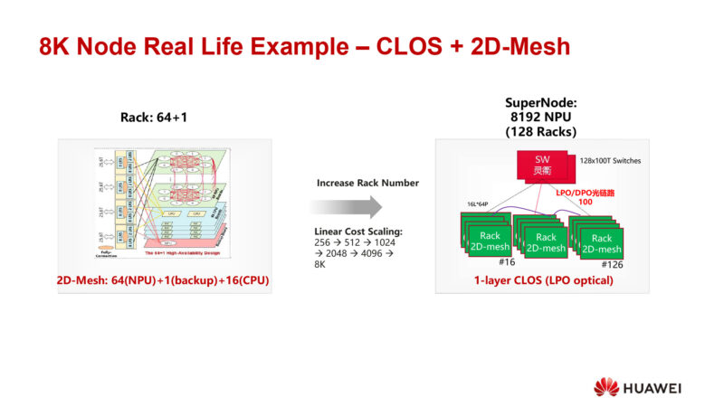 8K Node Real Life Example – CLOS + 2D-Mesh