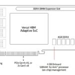AMD Alveo V80 Diagram