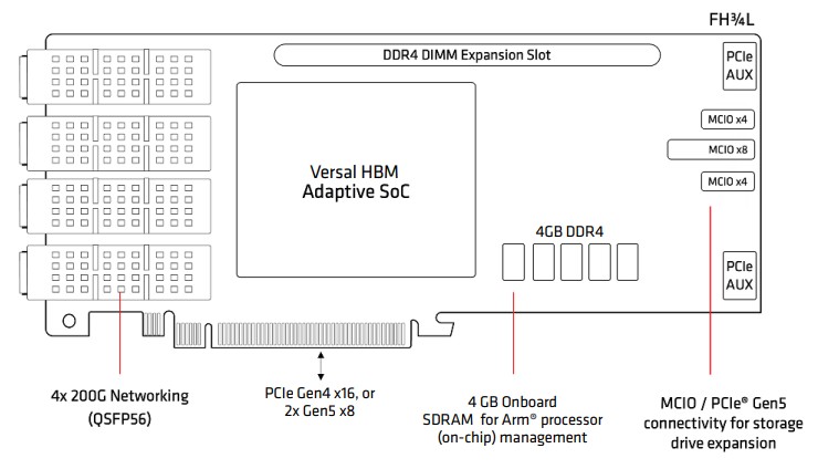 AMD Alveo V80 Diagram
