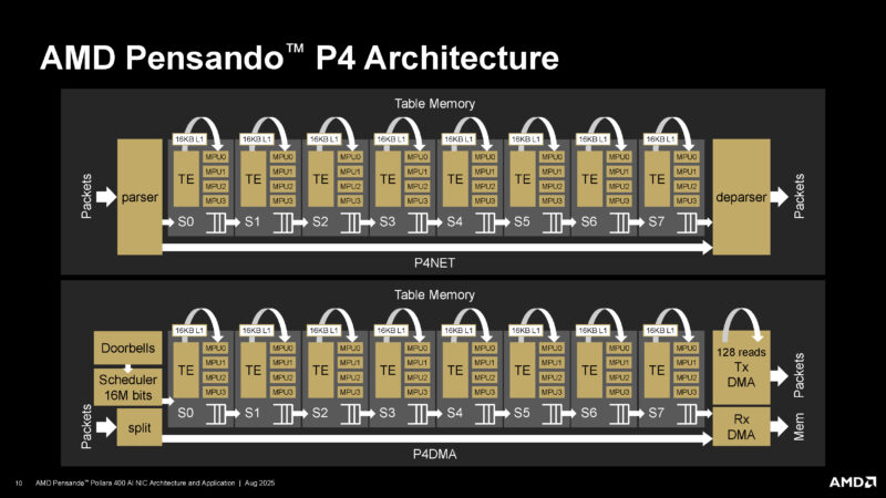 AMD Pollara 400 Hot Chips 2025 _Page_10